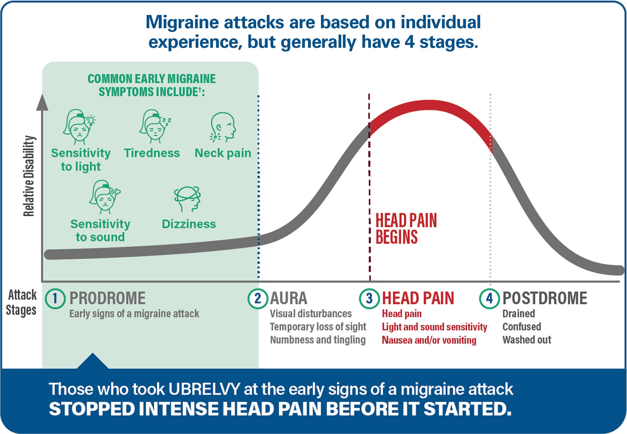 Infographic showing four migraine stages with prodrome (pre-migraine) symptoms and a head-pain curve; highlights treating at early signs.